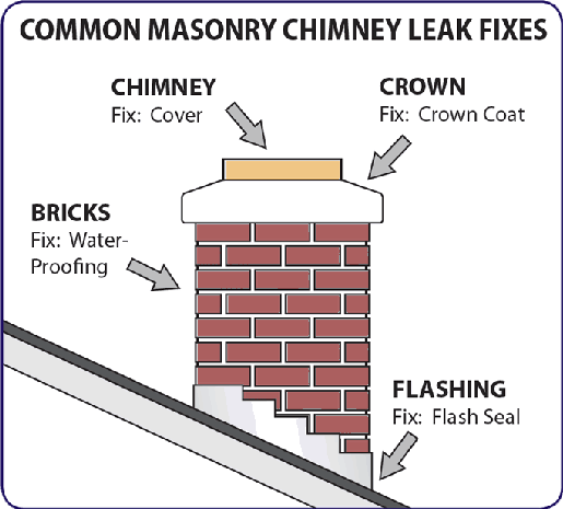 Chimney Leak or Roof Leak?